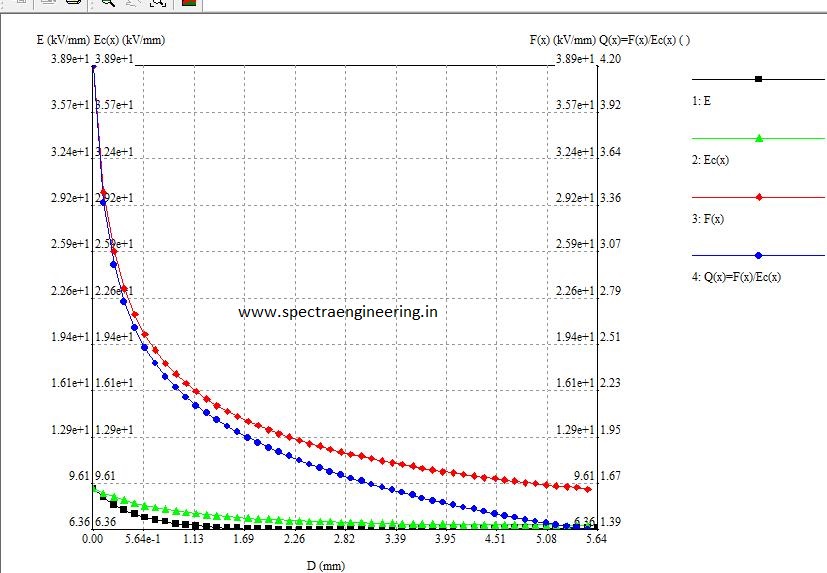 Magnetic field Plot