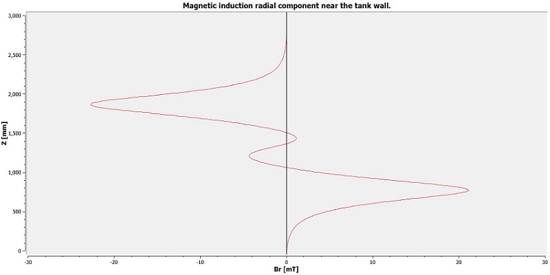 radial induction