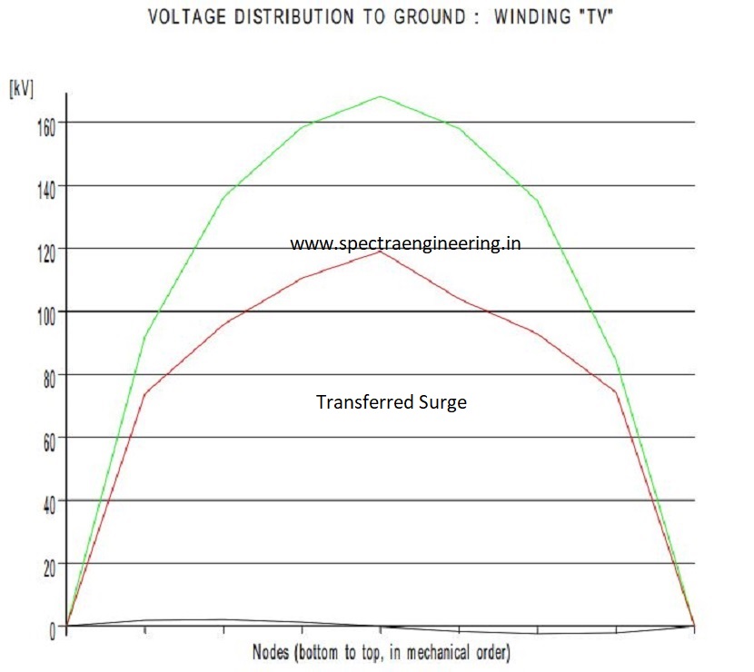 Transferred surge